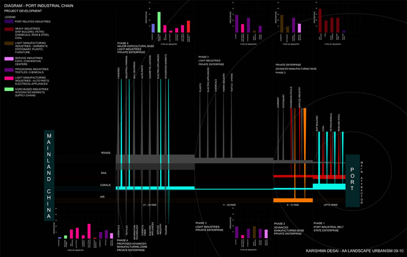 Port - Industrial Flows